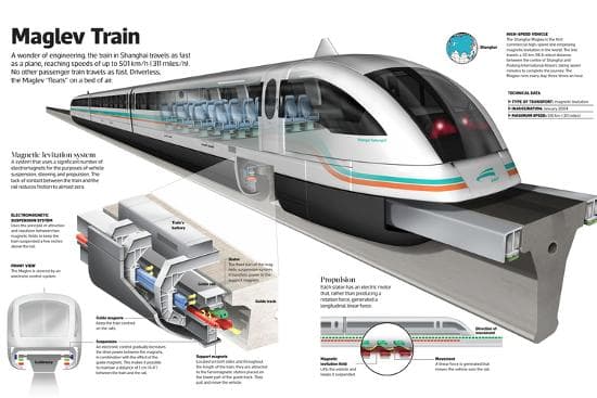 Figure from "Urban Integration of Shanghai's Maglev Technology"